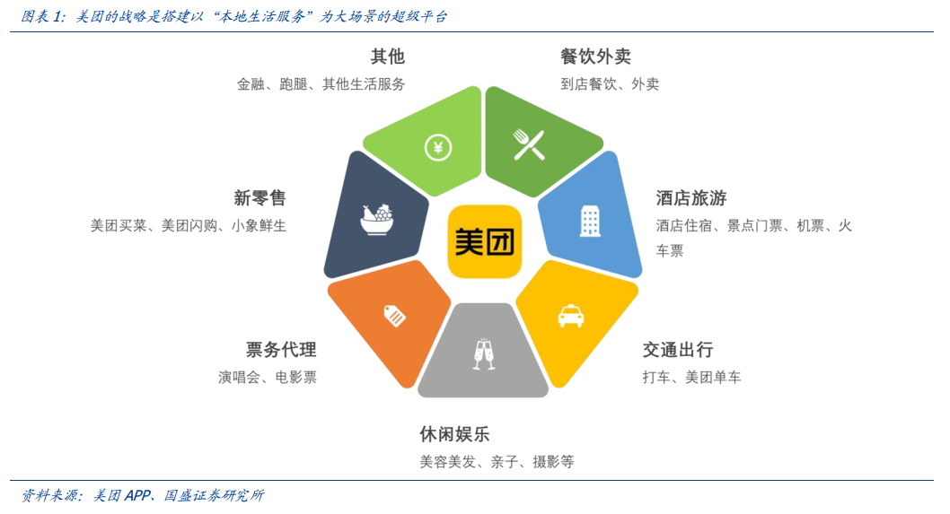 富途研选 | 美团 能否成长为比肩阿里、腾讯的行业巨头？